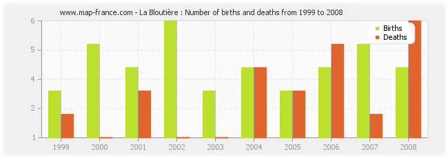 La Bloutière : Number of births and deaths from 1999 to 2008